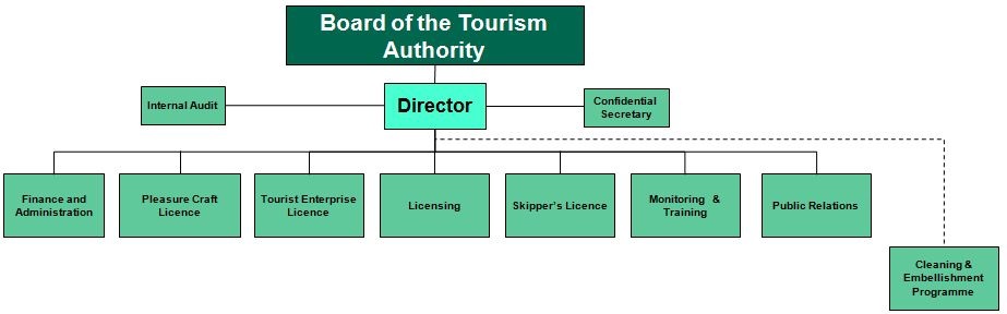 Organisational-Structure-of-the-Tourism-Authority